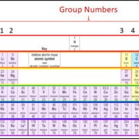 Periodic Table Periodic Table