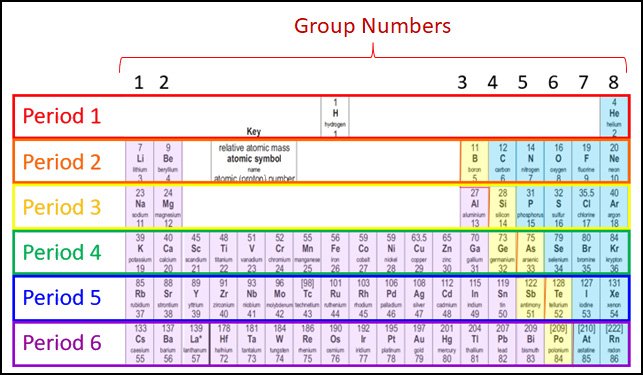 Periodic Table Periodic Table
