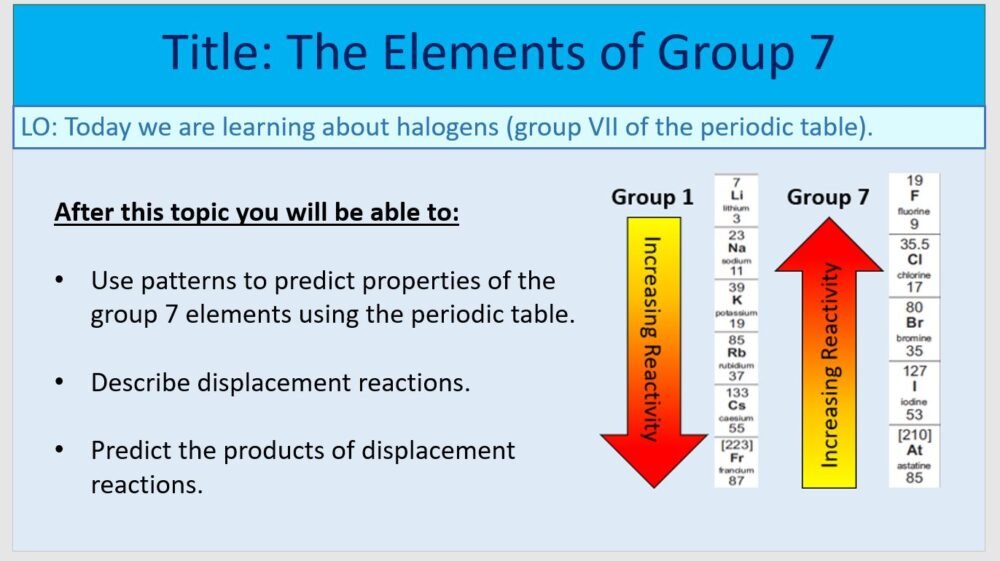 Year-8 Chemistry Periodic Table Group 7 Elements Lesson Objectives
